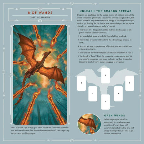 A tarot card deck insert card for '8 of Wands' from the 'Tarot of Dragons'. The card features a detailed illustration of a golden-brown dragon on the left, accompanied by text on the right explaining the card's meaning ('Unleash the Dragon Spread') and four blank white card slots for drawing. (Calendar example)